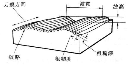 夜色在线视频工件粗糙度外觀